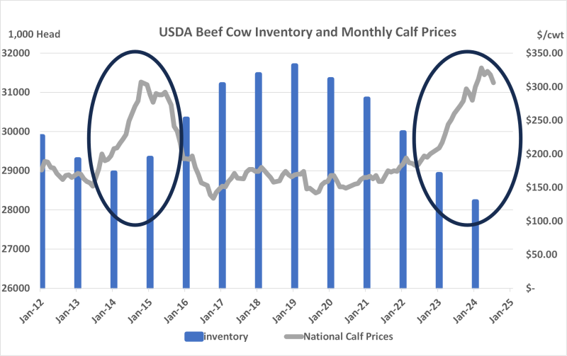 Figure 3 Inventory and Calf Prices Chart