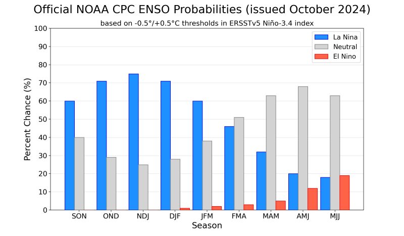 CPC _ENSOprobsablity 10-2024