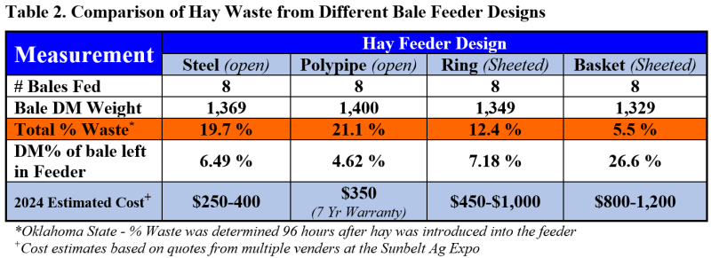 Table 2 Comparison of hay waste from different bale feeder designs