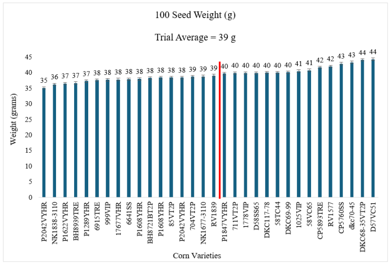  2024 Quincy Corn 100 Seed Weight