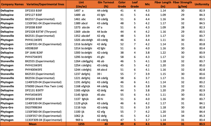 Table 4 Quincy Dryland Cotton Variety Test Summary