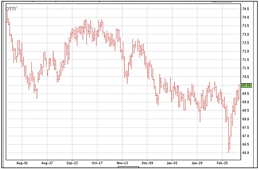 Cotton Marketing News – Prices Rebound from Recent Awful Lows