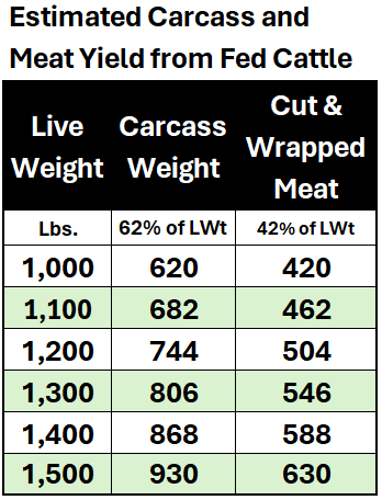 stimated carcass and meat yiled from fed cattle chart