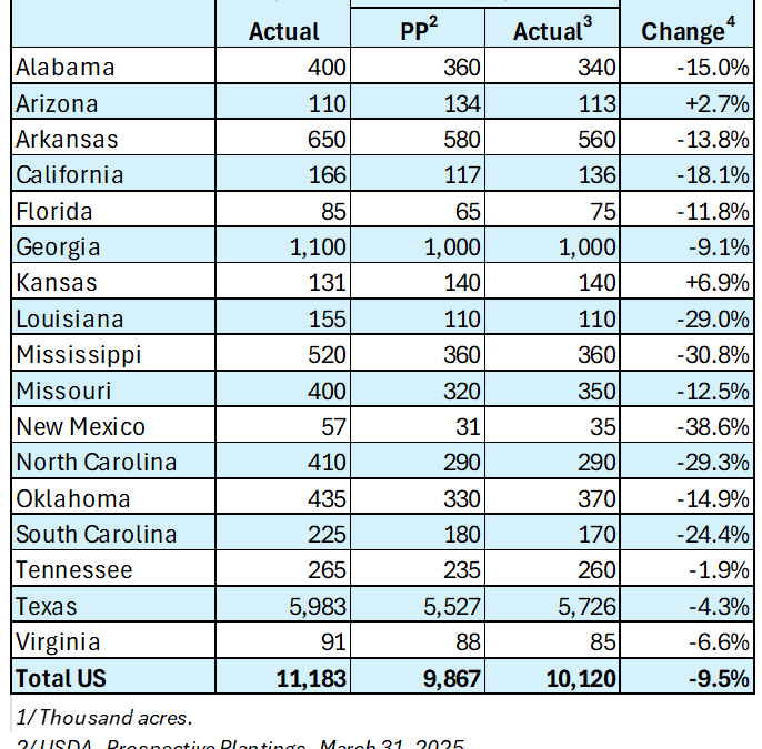 Cotton Marketing News:  Acreage Numbers are a Surprise – What Now?