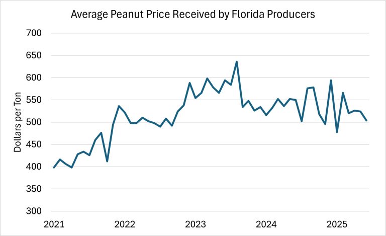 Average monthly peanut price received by Florida producers