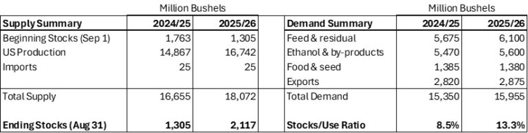 Supply and demand estimates for U.S. grain corn