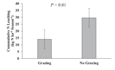 Figure 4. Nitrate leaching in grazed versus non-grazed systems in North Florida.