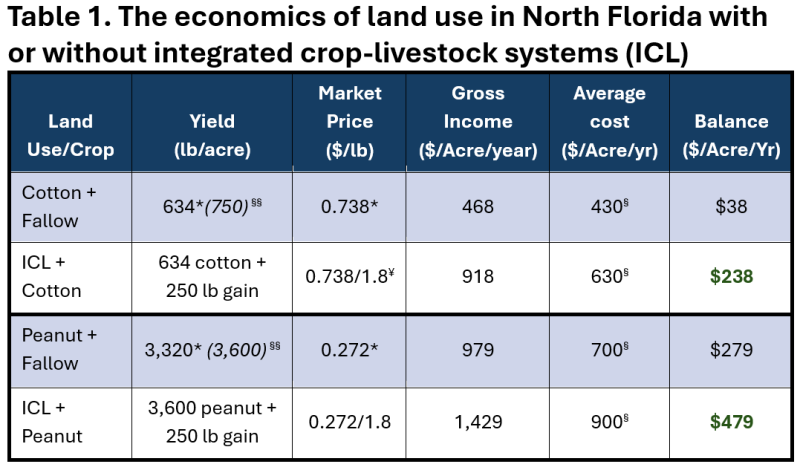 Table 1. Economics of land use on North Florida crops farms.