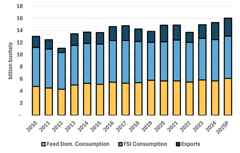 Figure 1 US Corn Consumption by Category 2010-2025