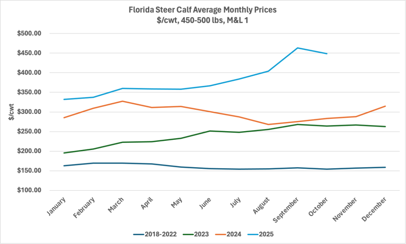 Weekly Florida Calf Prices 2018-25