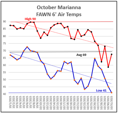 October 2025 Marianna FAWN Tempertures