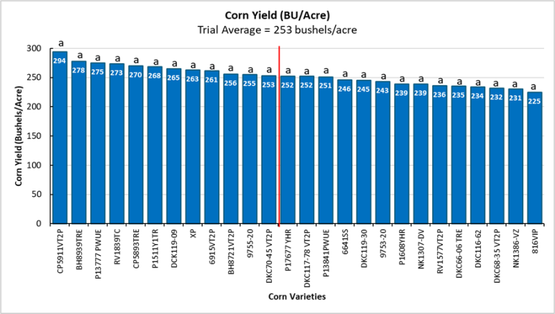 Figure 3: Corn varieties yield in Quincy.