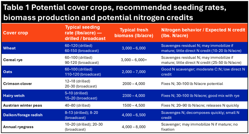 Cover Crop Comparison Table