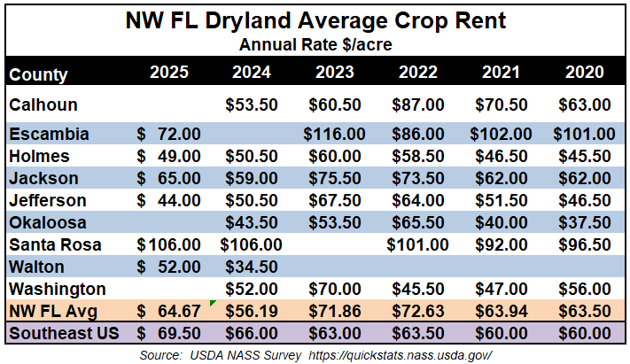 2025 Dryland Cropland Rental Rates