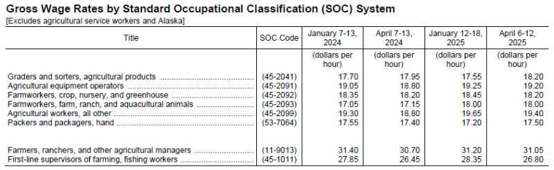2025 Farm Woreker Wage Rates by Classification