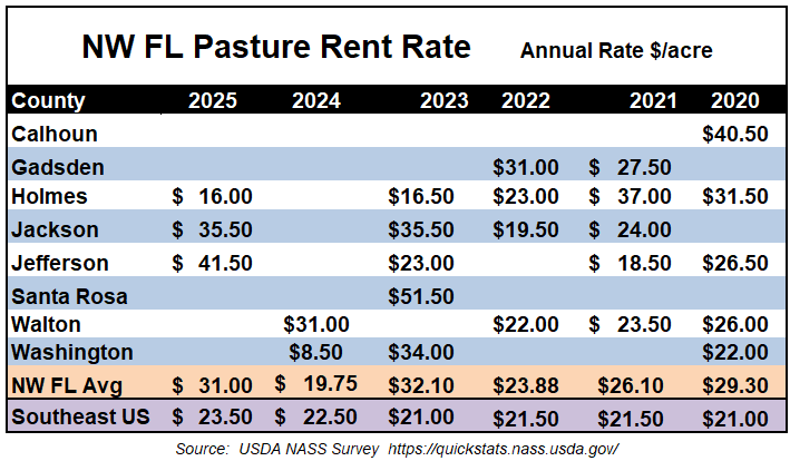 2025 Pasture Rental Rates