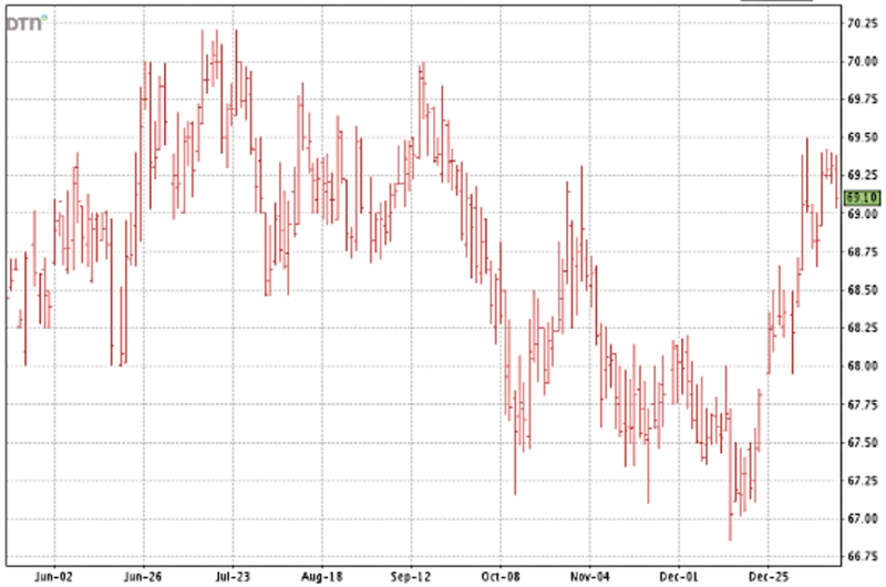 1-15-26 cotton futures chart