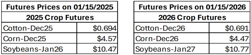 Futures comparison charts 2025 vs 2026