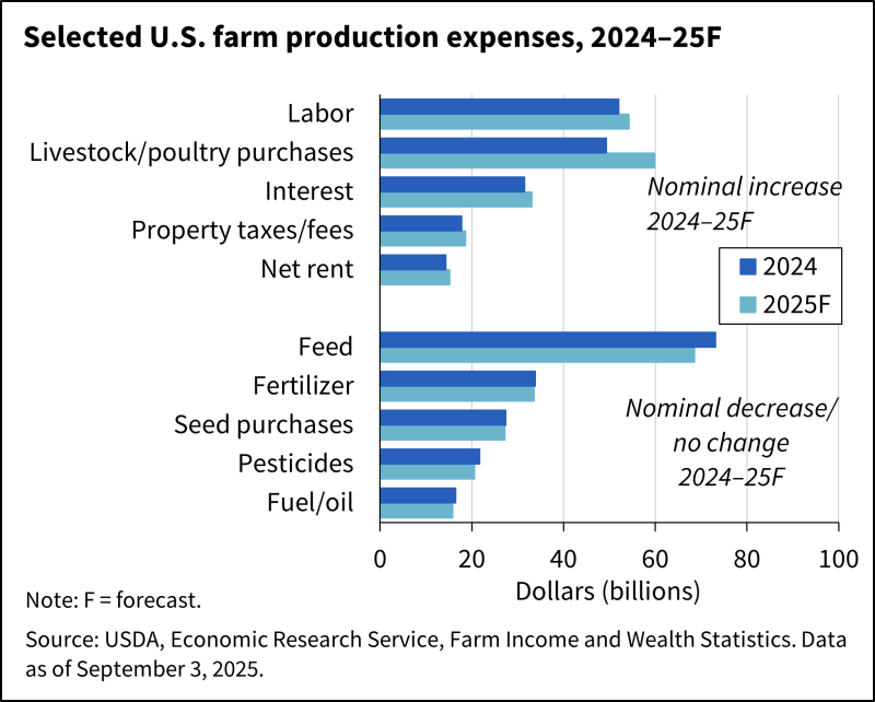 farm prodction-expenses-2025-sept chart