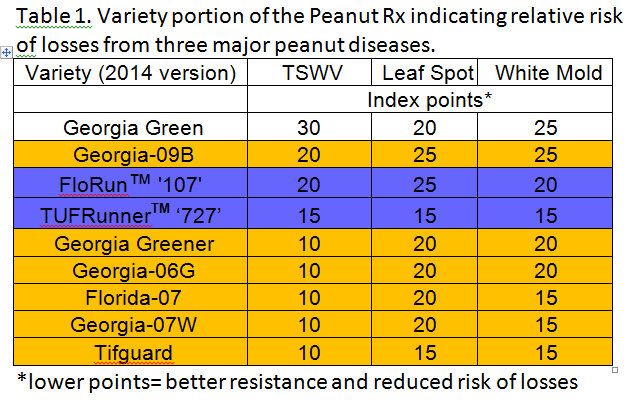 Peanut Variety Rx Chart
